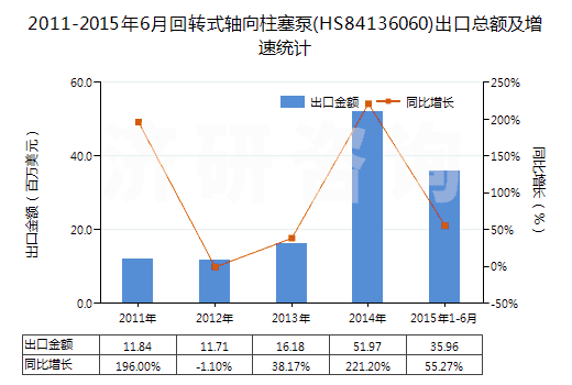 2011-2015年6月回轉(zhuǎn)式軸向柱塞泵(HS84136060)出口總額及增速統(tǒng)計
